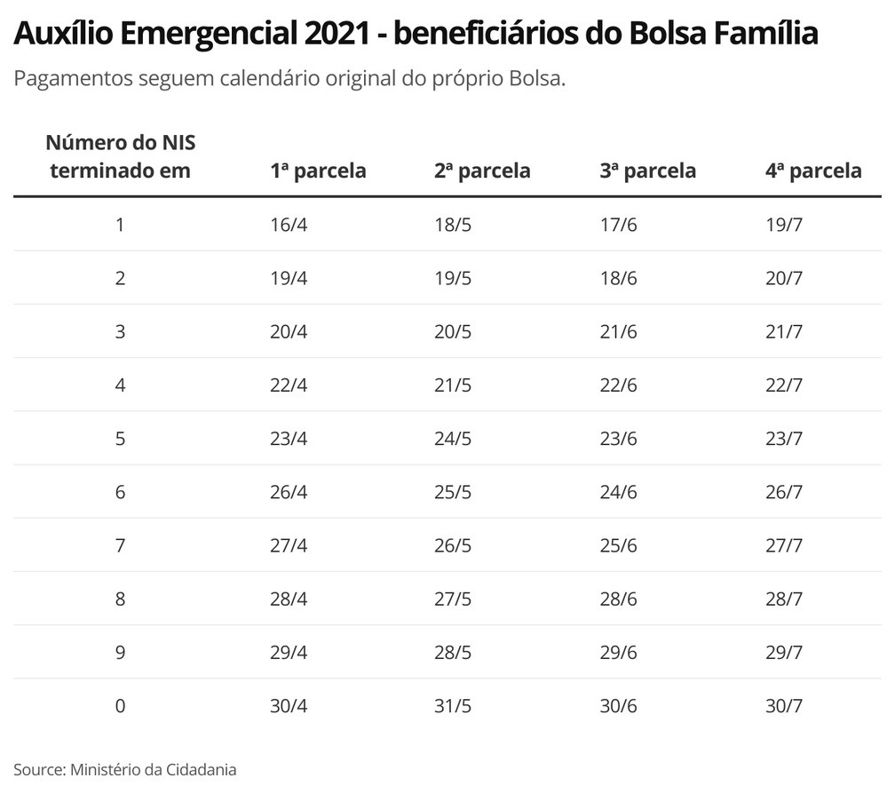 Auxílio emergencial será pago a partir da próxima semana, confira o